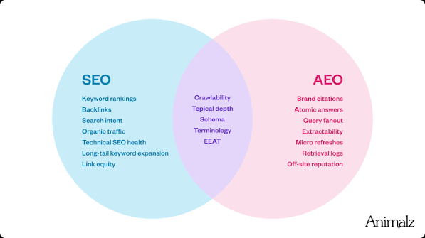 Answer Engine Optimization